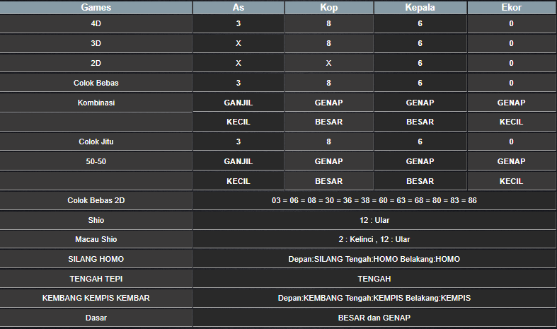 RESULT SYDNEY HARI INI RABU 04 DESEMBER 2024